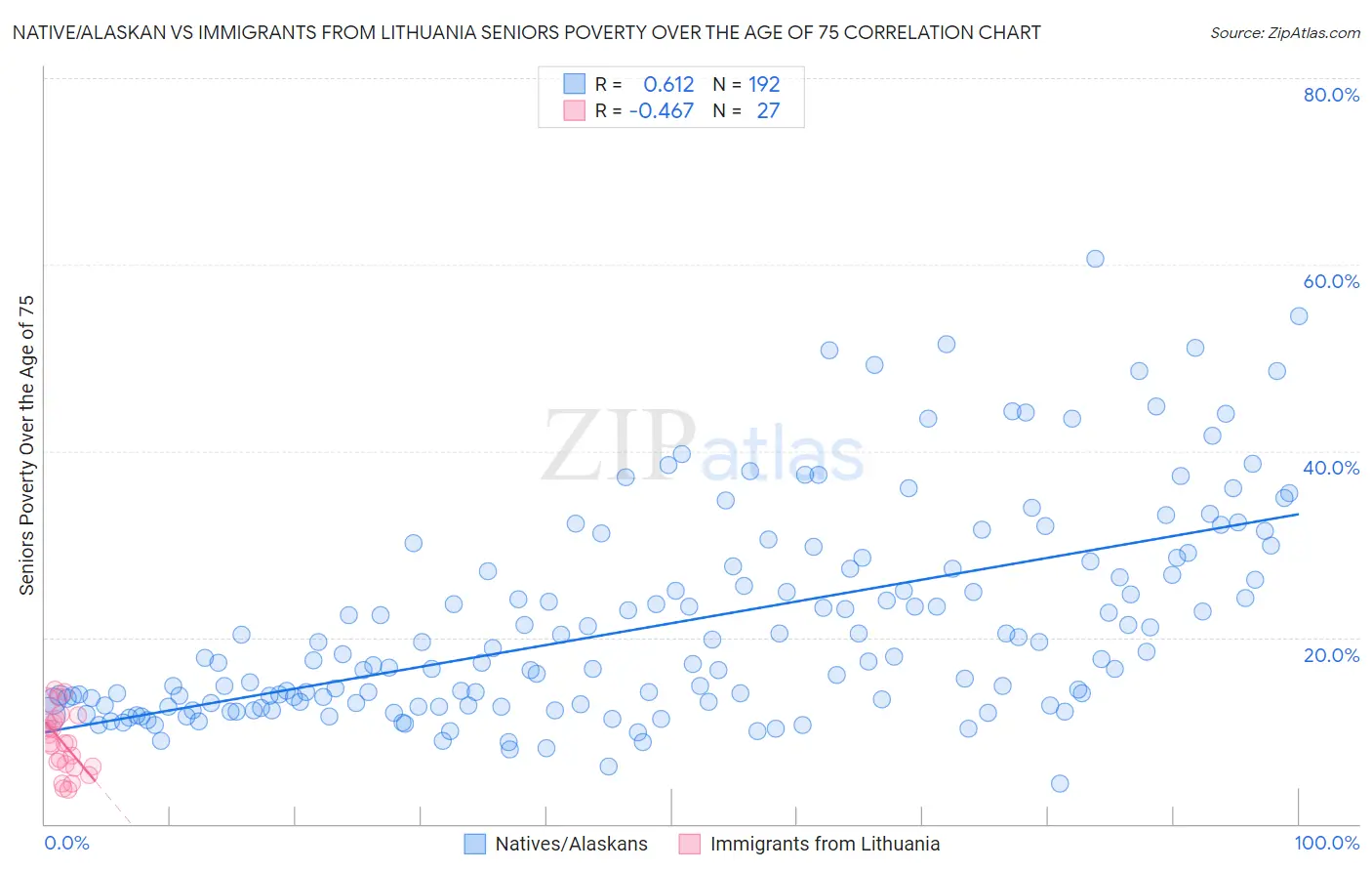 Native/Alaskan vs Immigrants from Lithuania Seniors Poverty Over the Age of 75