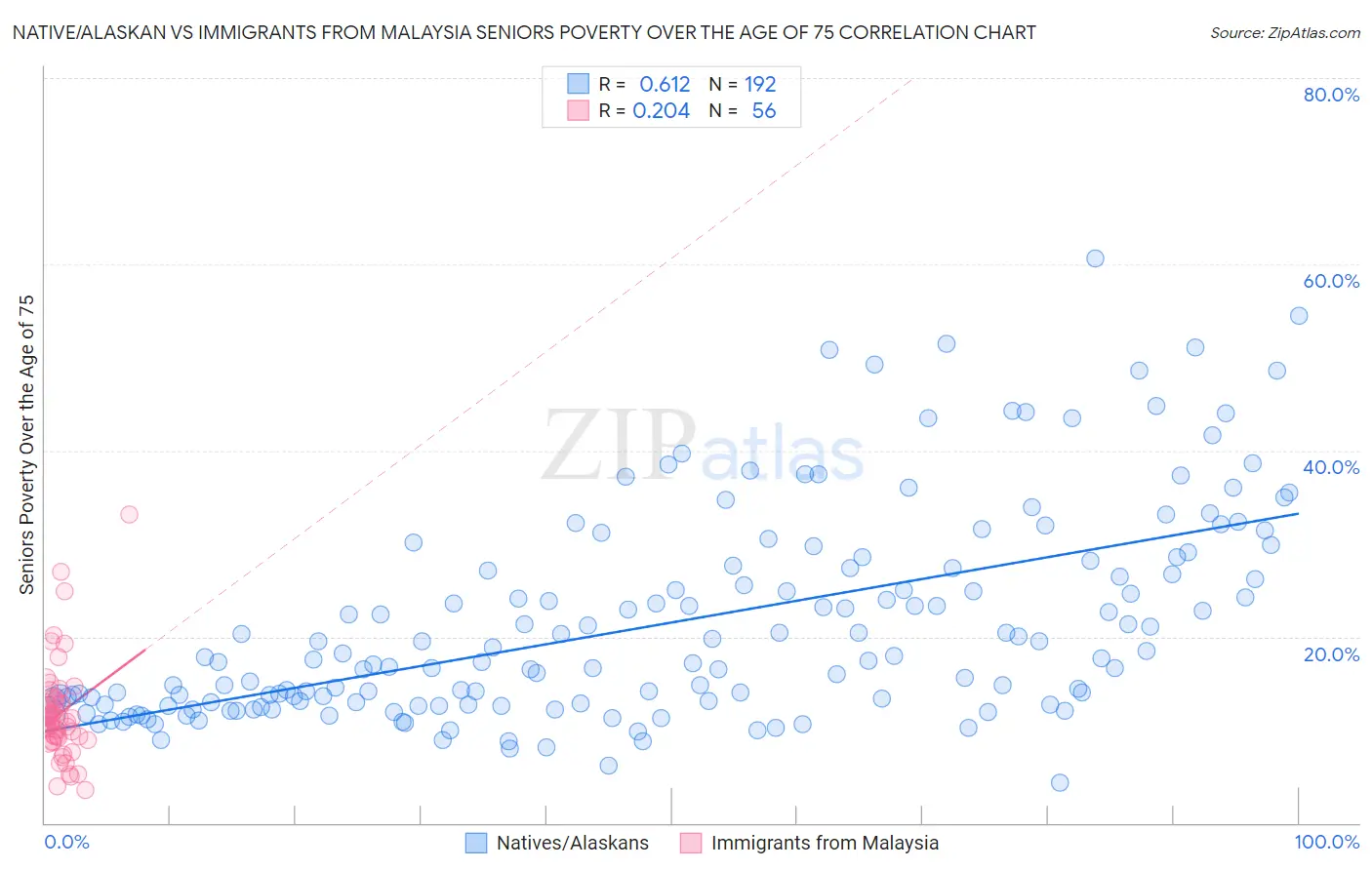 Native/Alaskan vs Immigrants from Malaysia Seniors Poverty Over the Age of 75