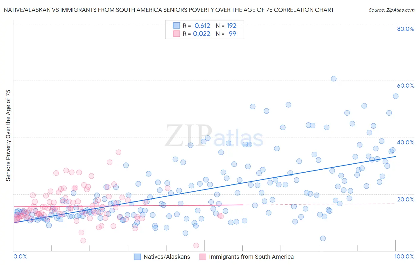 Native/Alaskan vs Immigrants from South America Seniors Poverty Over the Age of 75