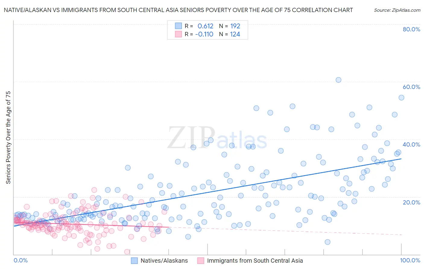 Native/Alaskan vs Immigrants from South Central Asia Seniors Poverty Over the Age of 75