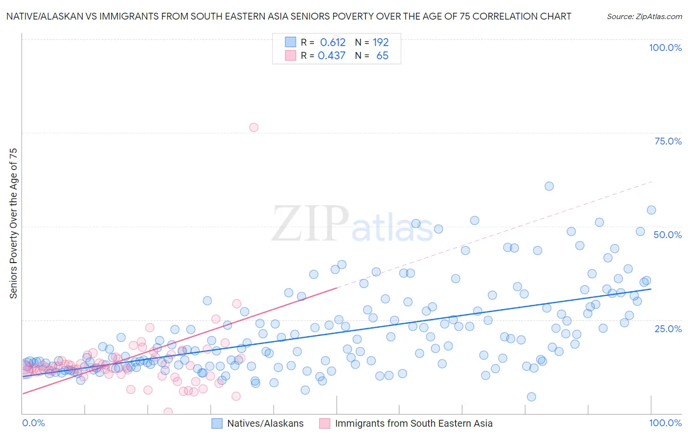 Native/Alaskan vs Immigrants from South Eastern Asia Seniors Poverty Over the Age of 75