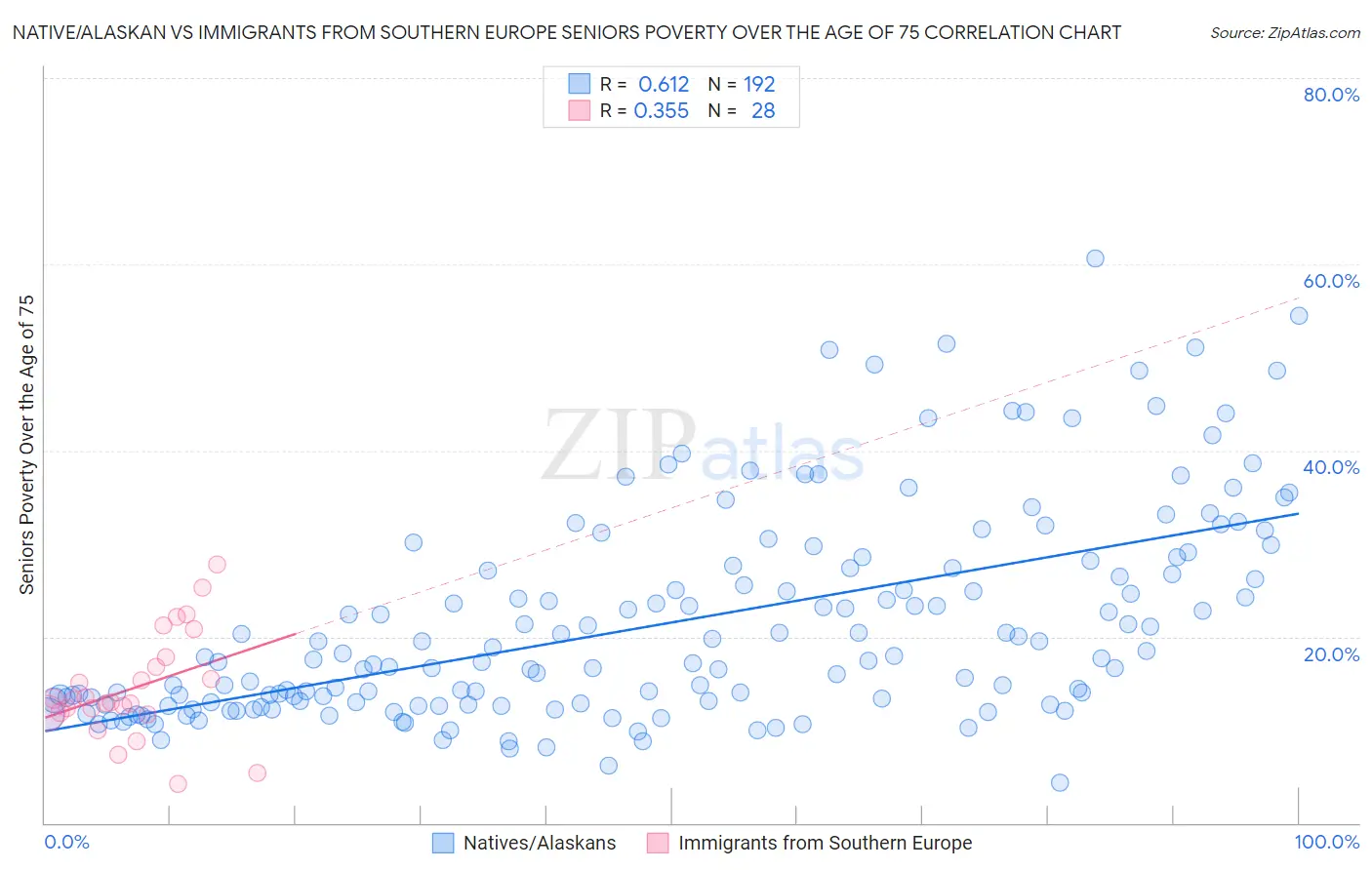 Native/Alaskan vs Immigrants from Southern Europe Seniors Poverty Over the Age of 75
