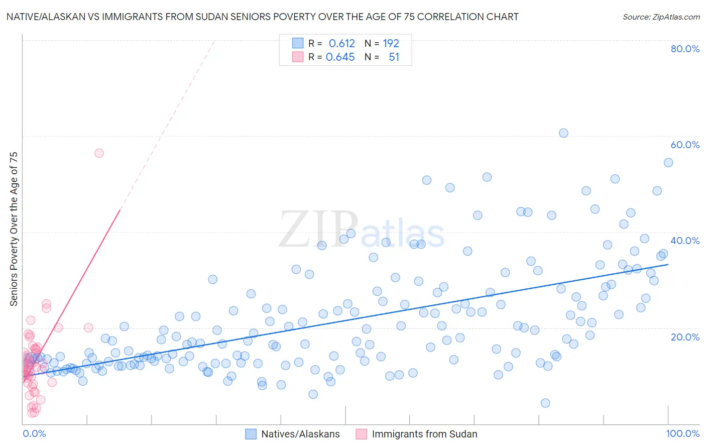 Native/Alaskan vs Immigrants from Sudan Seniors Poverty Over the Age of 75