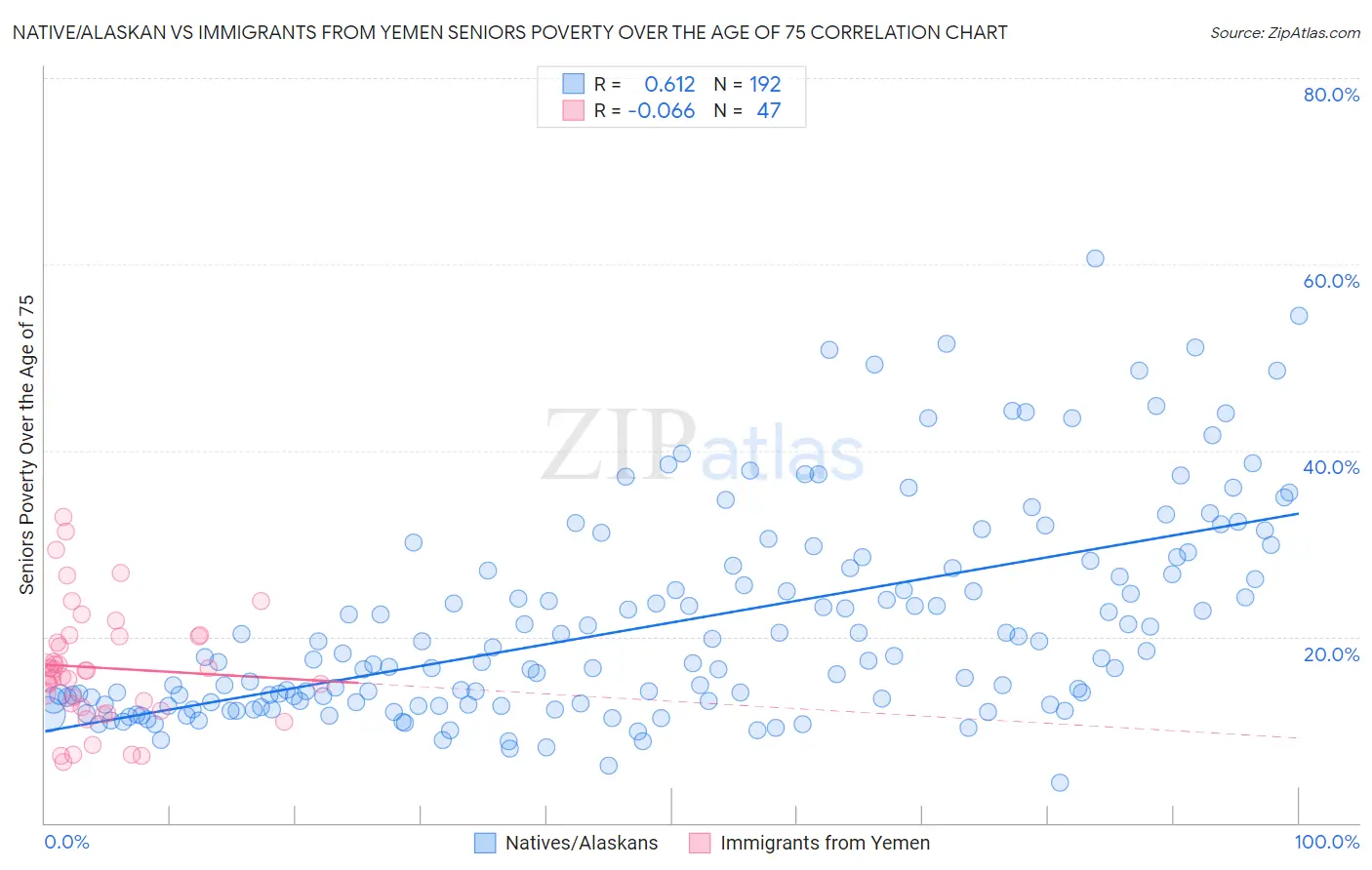 Native/Alaskan vs Immigrants from Yemen Seniors Poverty Over the Age of 75