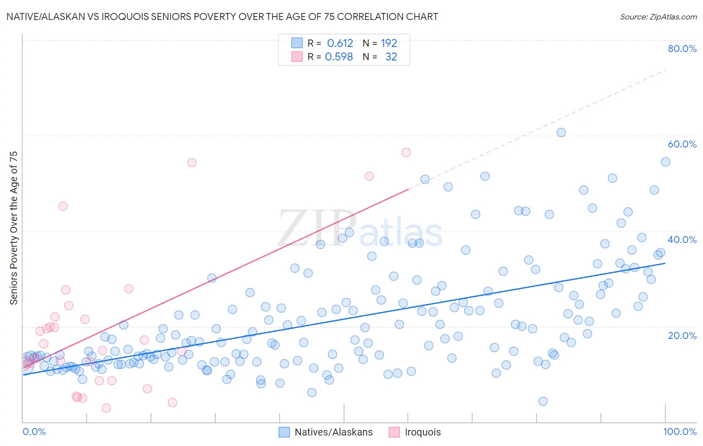 Native/Alaskan vs Iroquois Seniors Poverty Over the Age of 75