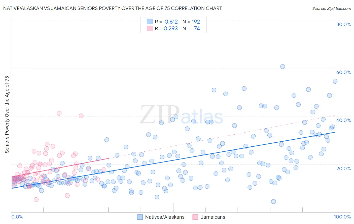 Native/Alaskan vs Jamaican Seniors Poverty Over the Age of 75