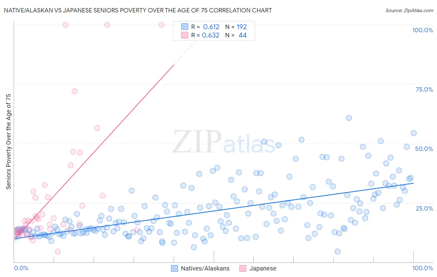 Native/Alaskan vs Japanese Seniors Poverty Over the Age of 75