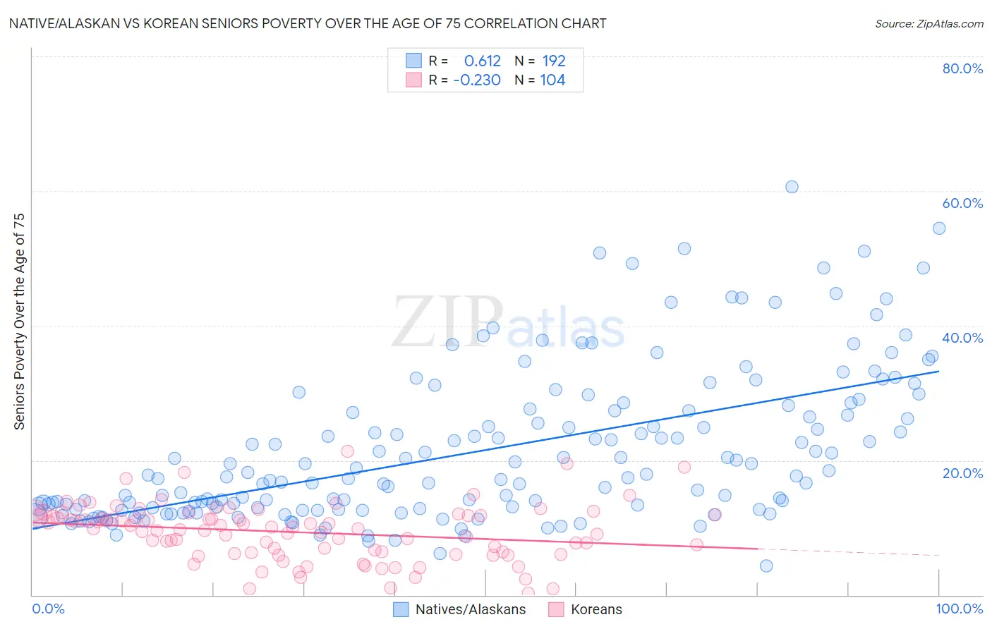 Native/Alaskan vs Korean Seniors Poverty Over the Age of 75