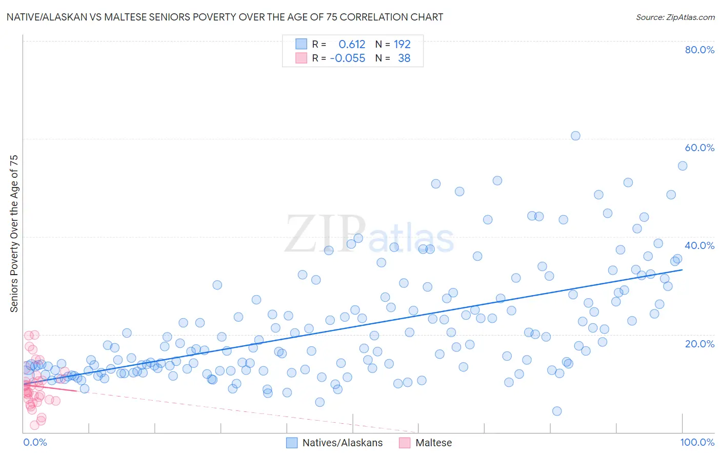 Native/Alaskan vs Maltese Seniors Poverty Over the Age of 75