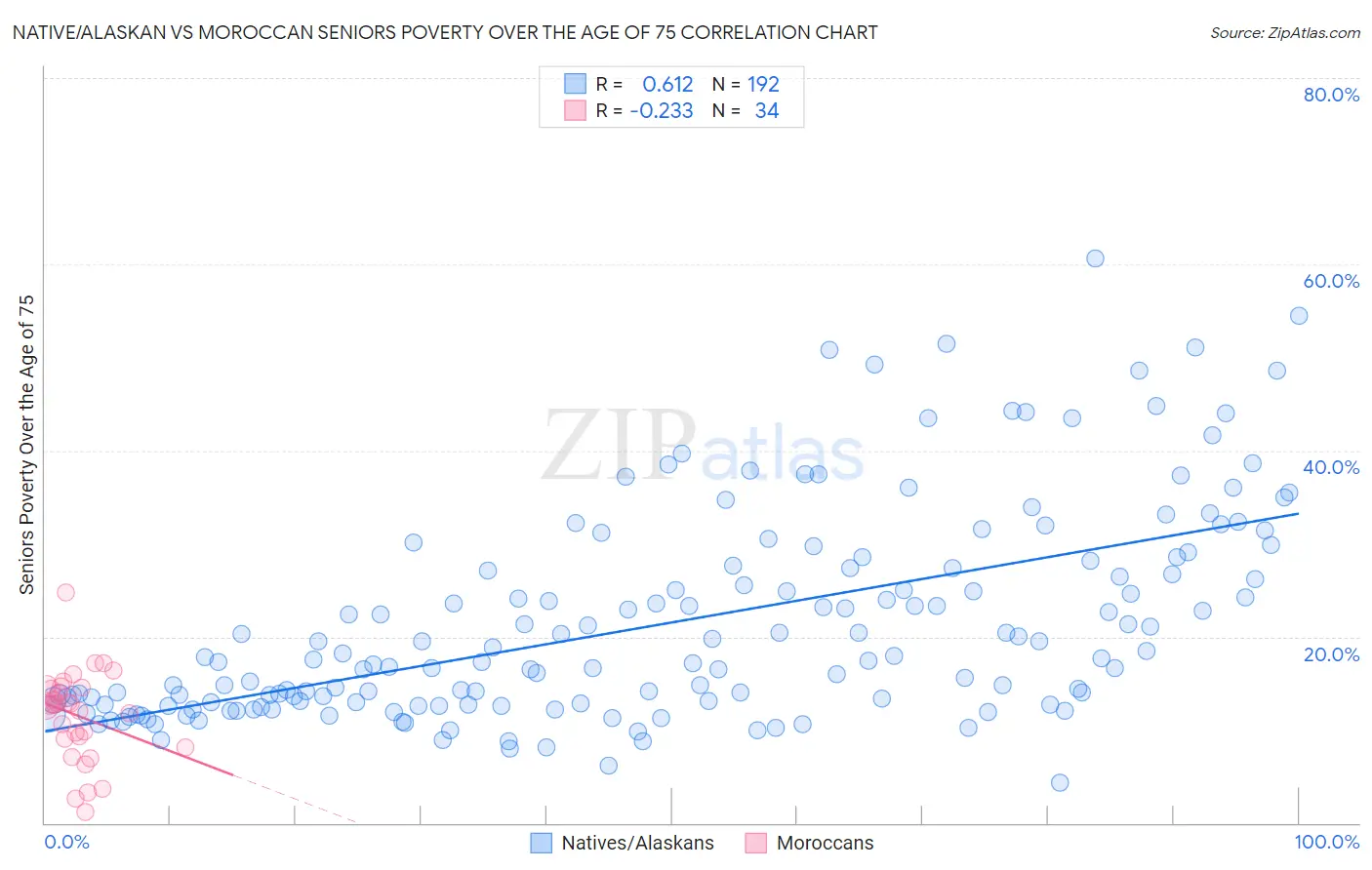 Native/Alaskan vs Moroccan Seniors Poverty Over the Age of 75