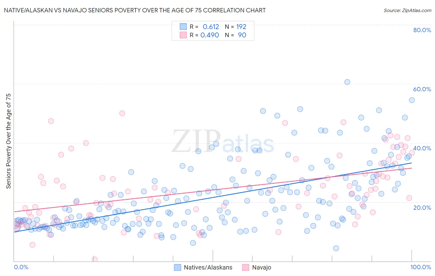 Native/Alaskan vs Navajo Seniors Poverty Over the Age of 75