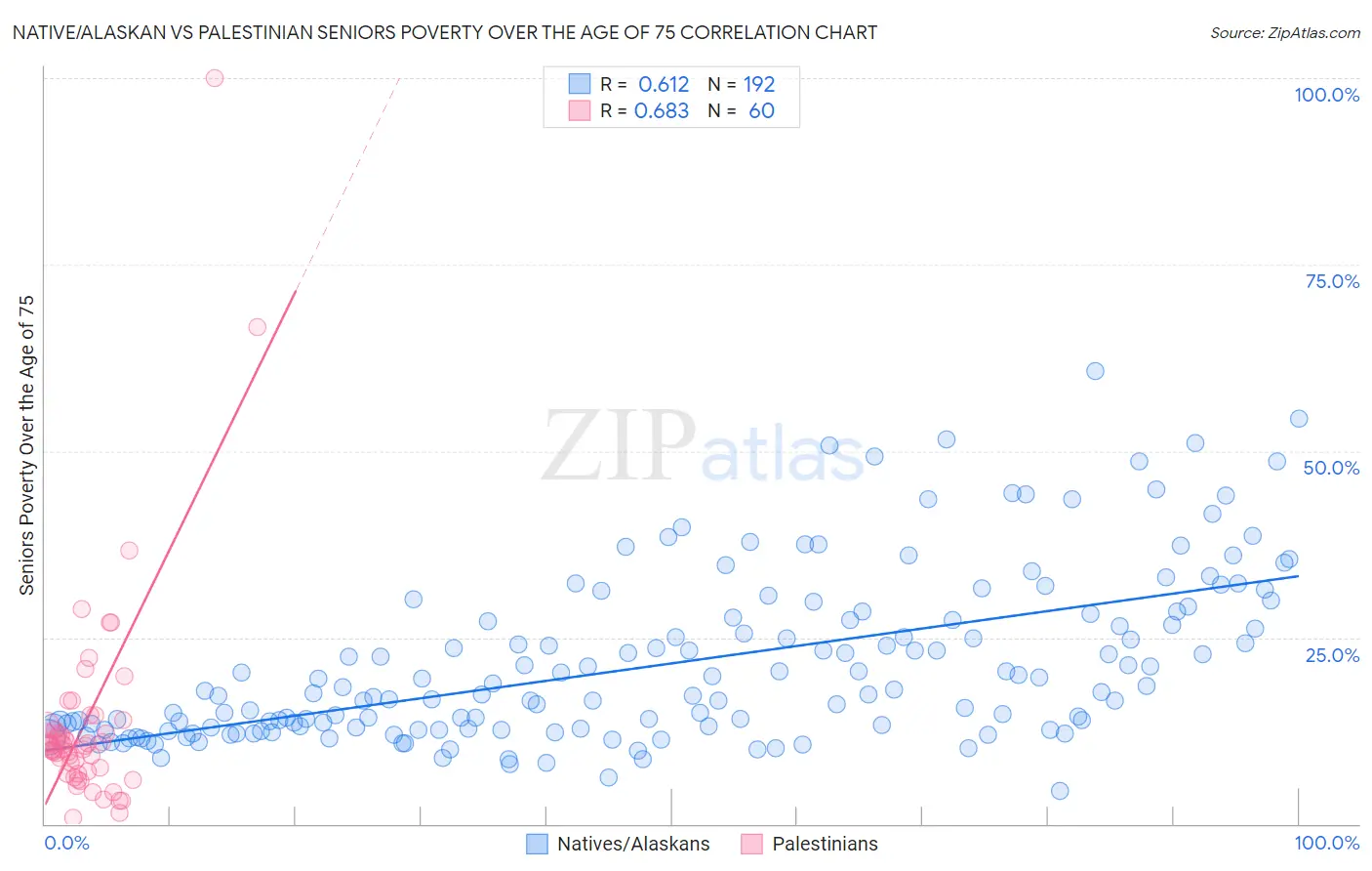 Native/Alaskan vs Palestinian Seniors Poverty Over the Age of 75