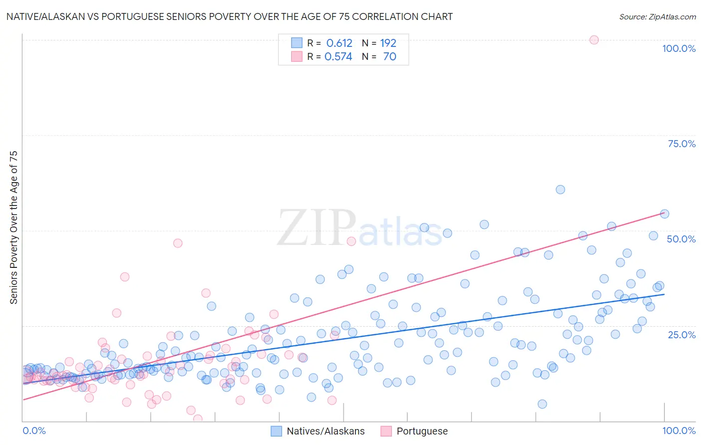 Native/Alaskan vs Portuguese Seniors Poverty Over the Age of 75