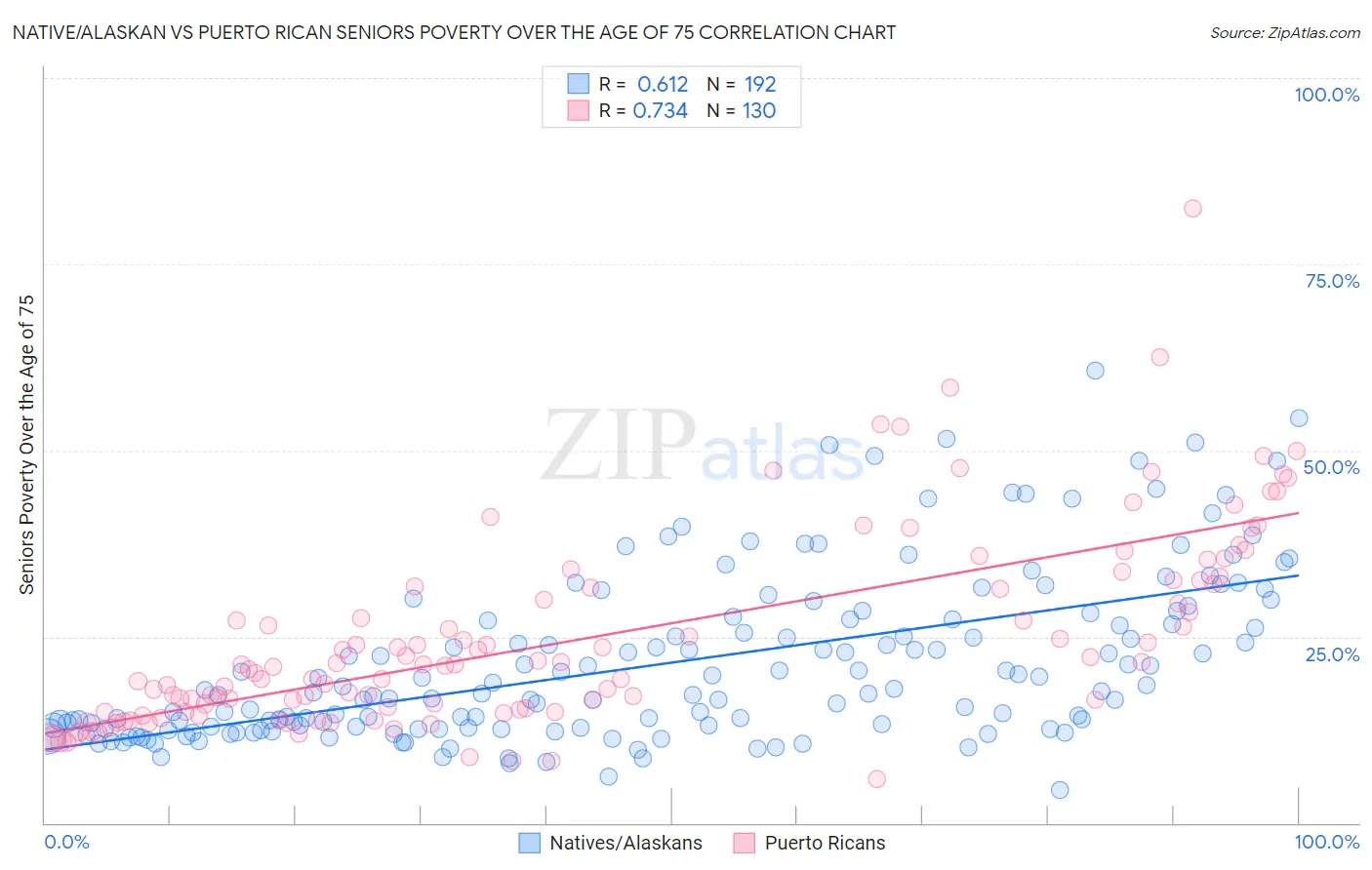 Native/Alaskan vs Puerto Rican Seniors Poverty Over the Age of 75