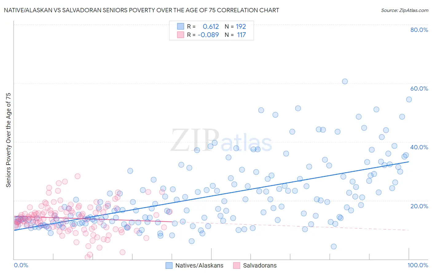 Native/Alaskan vs Salvadoran Seniors Poverty Over the Age of 75