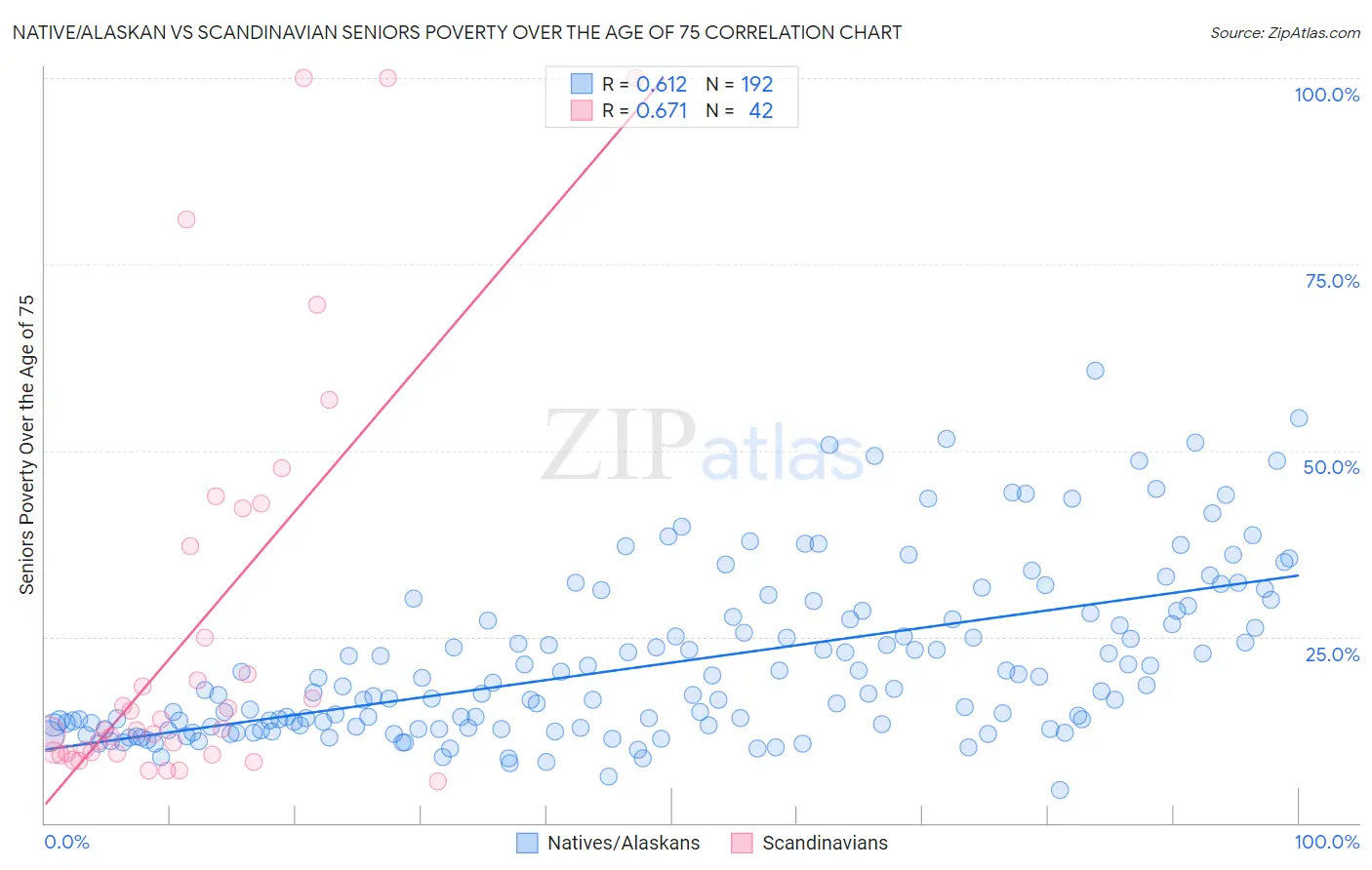 Native/Alaskan vs Scandinavian Seniors Poverty Over the Age of 75