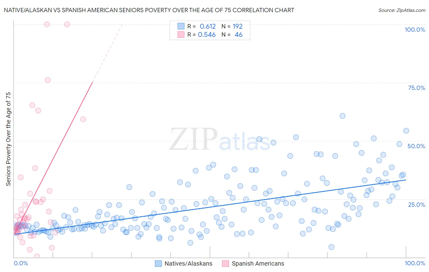 Native/Alaskan vs Spanish American Seniors Poverty Over the Age of 75