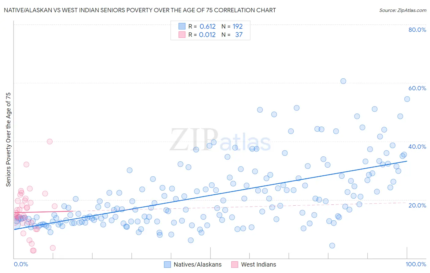 Native/Alaskan vs West Indian Seniors Poverty Over the Age of 75