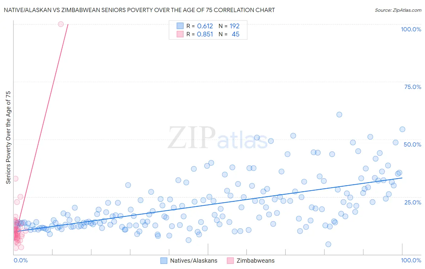 Native/Alaskan vs Zimbabwean Seniors Poverty Over the Age of 75
