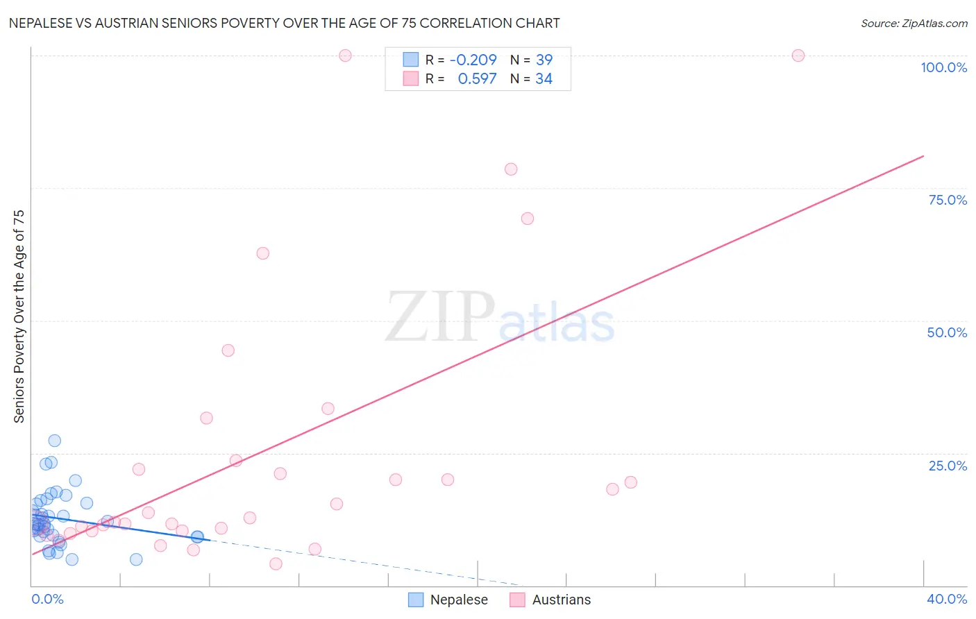 Nepalese vs Austrian Seniors Poverty Over the Age of 75