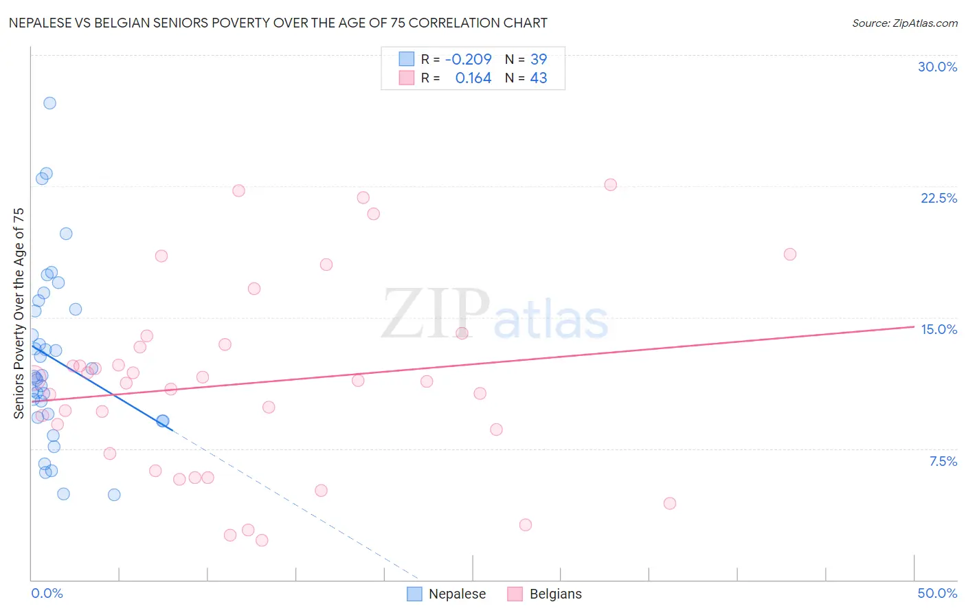 Nepalese vs Belgian Seniors Poverty Over the Age of 75