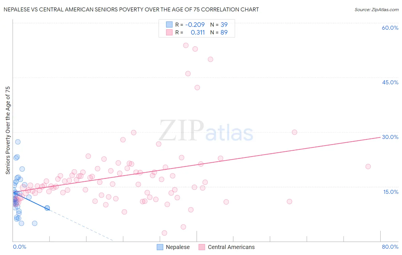 Nepalese vs Central American Seniors Poverty Over the Age of 75