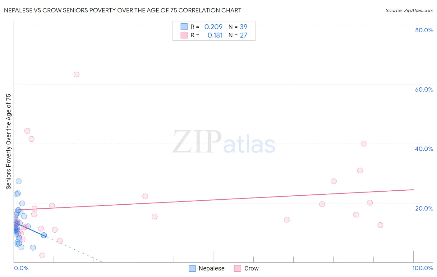 Nepalese vs Crow Seniors Poverty Over the Age of 75