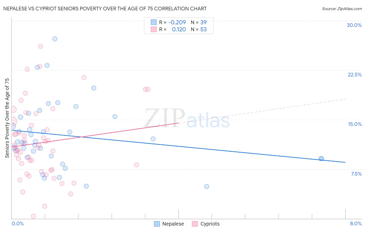 Nepalese vs Cypriot Seniors Poverty Over the Age of 75