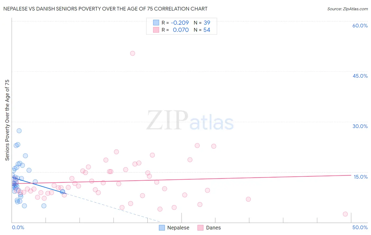 Nepalese vs Danish Seniors Poverty Over the Age of 75