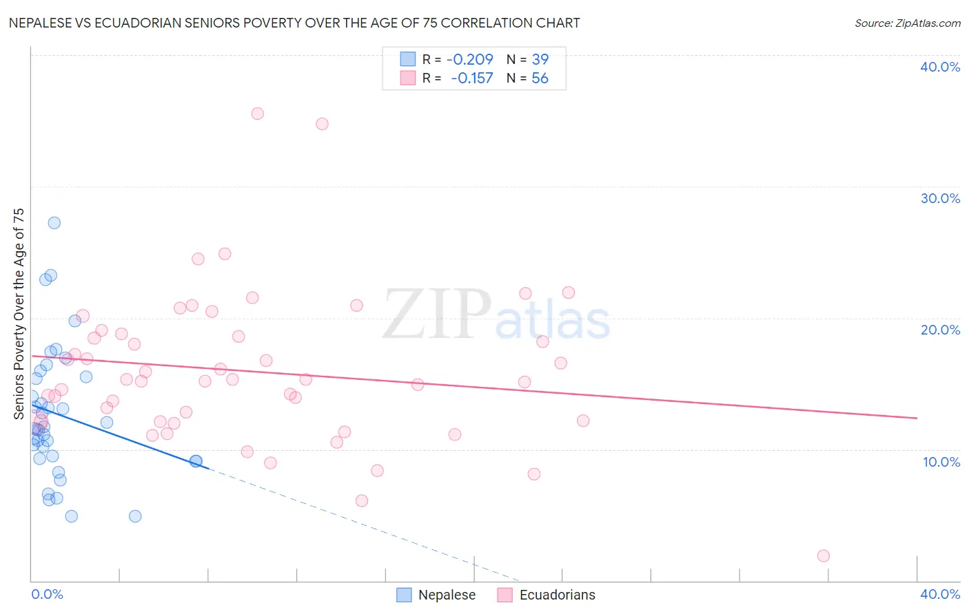 Nepalese vs Ecuadorian Seniors Poverty Over the Age of 75