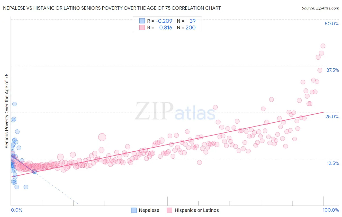 Nepalese vs Hispanic or Latino Seniors Poverty Over the Age of 75