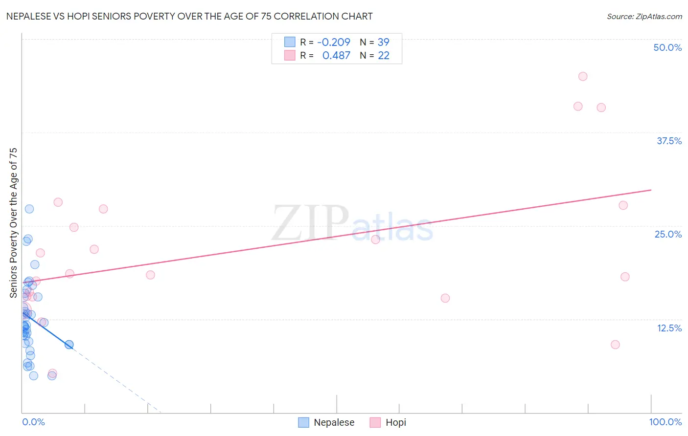 Nepalese vs Hopi Seniors Poverty Over the Age of 75