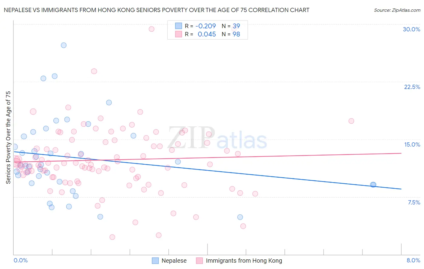 Nepalese vs Immigrants from Hong Kong Seniors Poverty Over the Age of 75