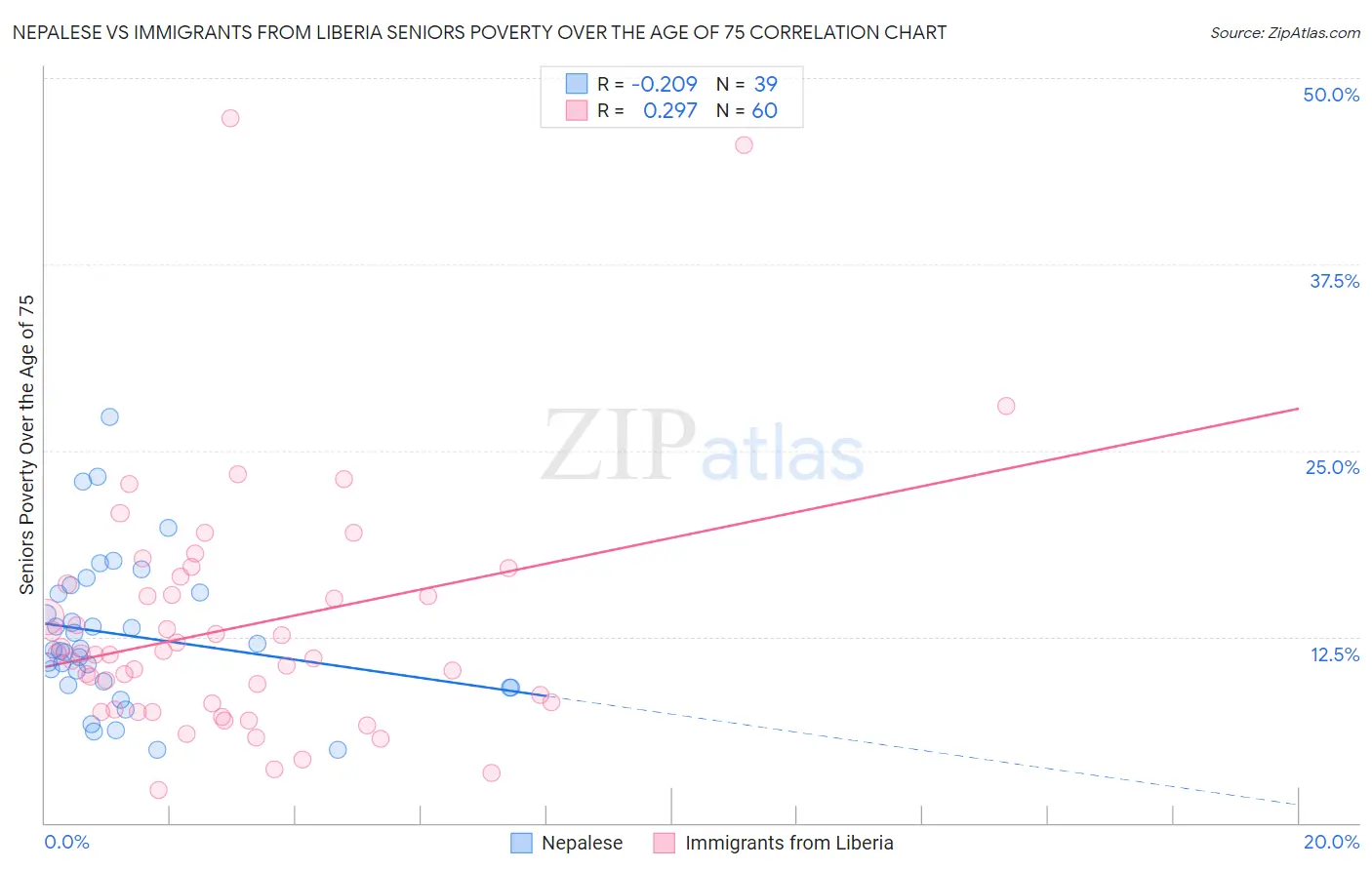 Nepalese vs Immigrants from Liberia Seniors Poverty Over the Age of 75