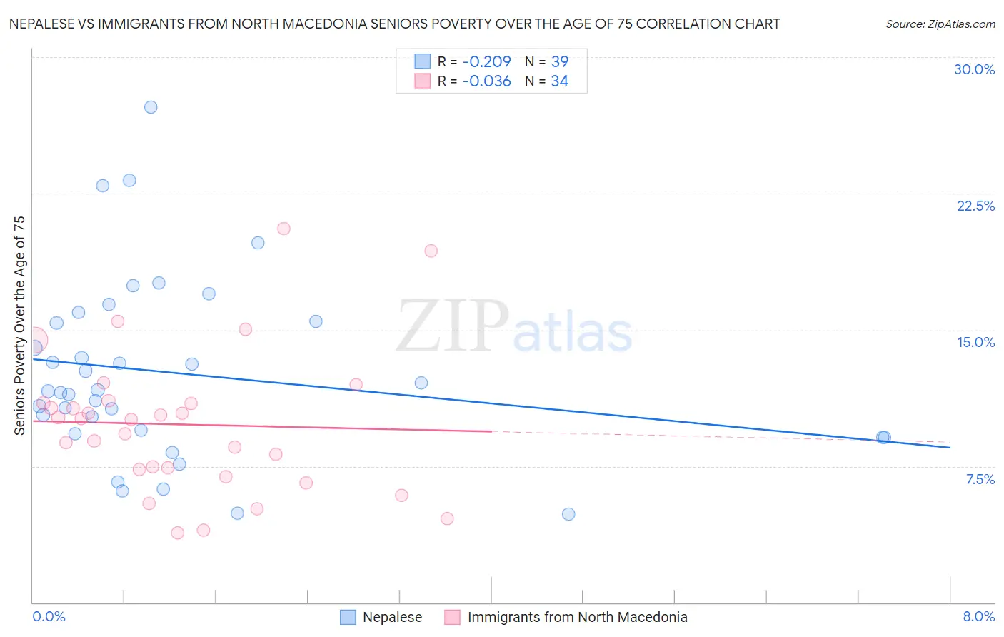 Nepalese vs Immigrants from North Macedonia Seniors Poverty Over the Age of 75