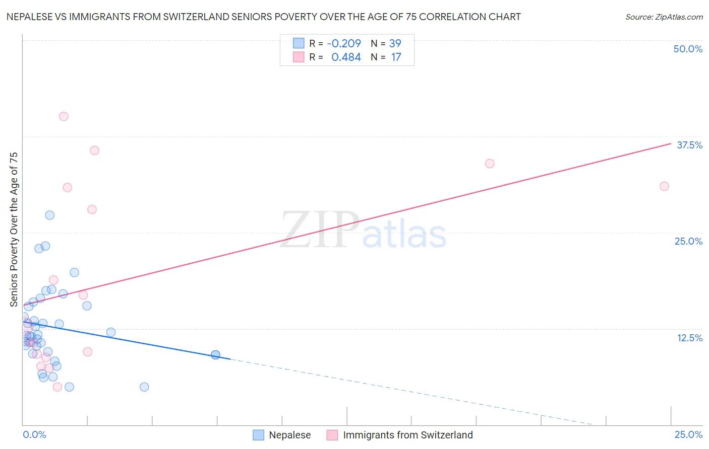 Nepalese vs Immigrants from Switzerland Seniors Poverty Over the Age of 75