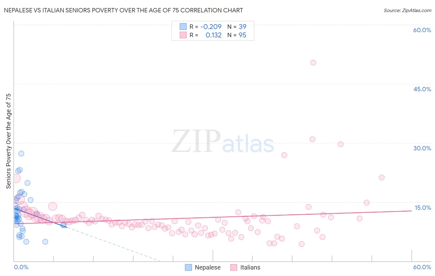 Nepalese vs Italian Seniors Poverty Over the Age of 75