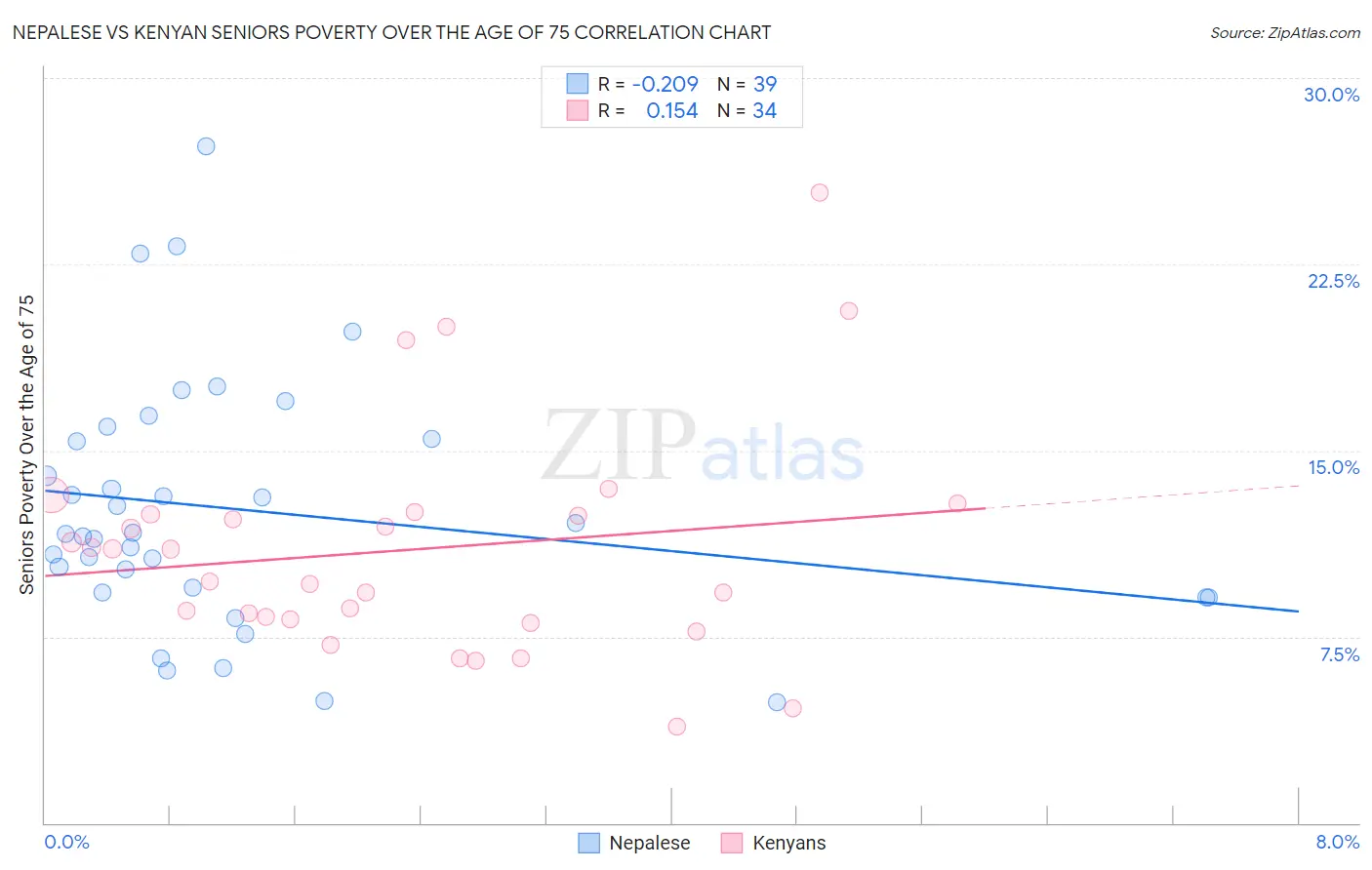 Nepalese vs Kenyan Seniors Poverty Over the Age of 75