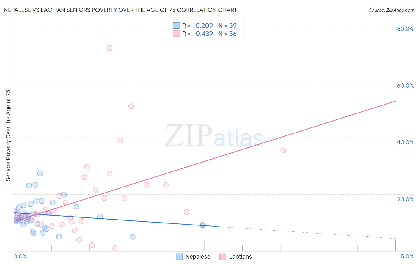 Nepalese vs Laotian Seniors Poverty Over the Age of 75