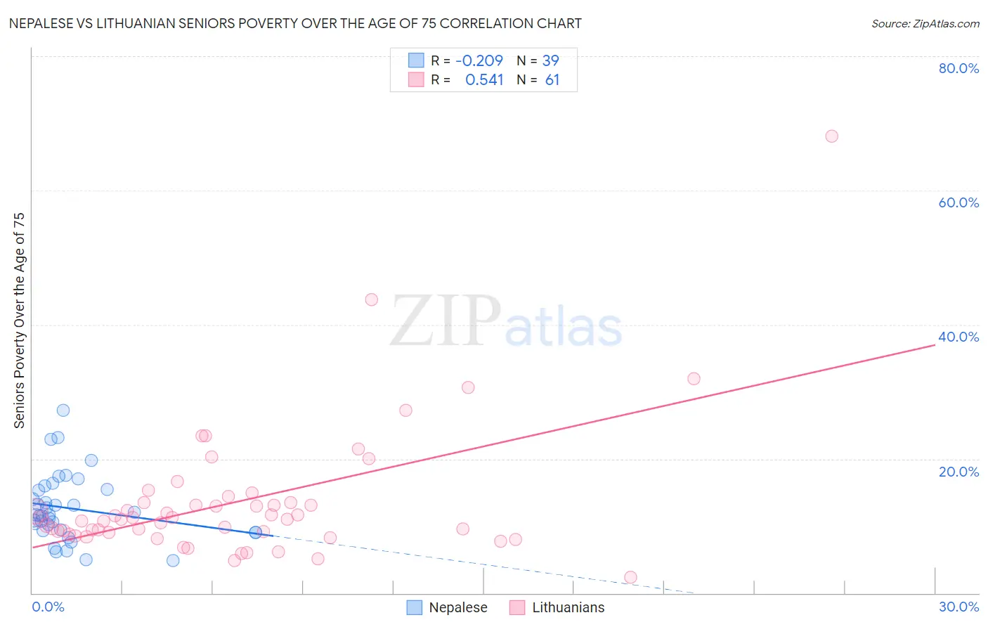 Nepalese vs Lithuanian Seniors Poverty Over the Age of 75