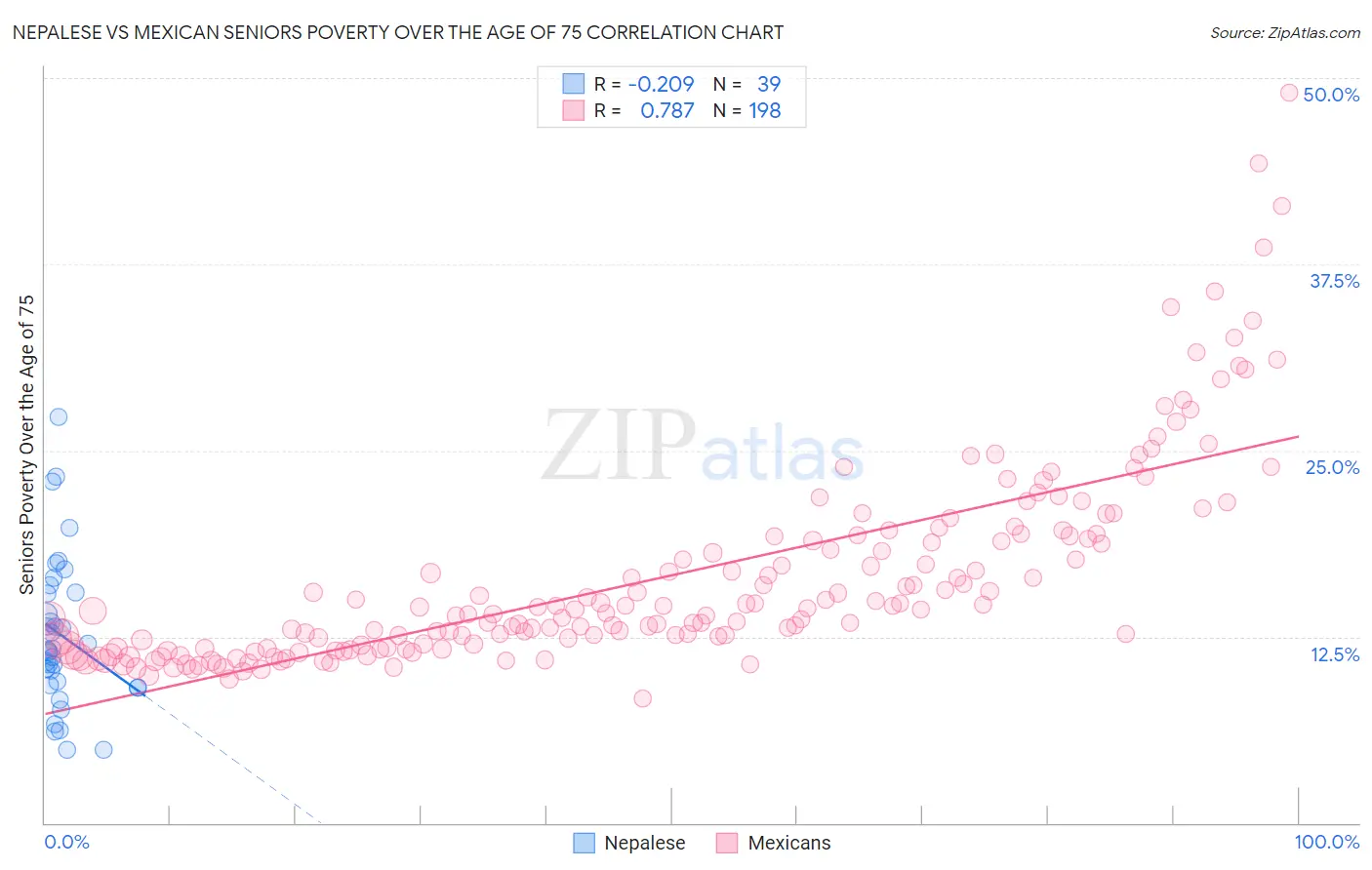 Nepalese vs Mexican Seniors Poverty Over the Age of 75