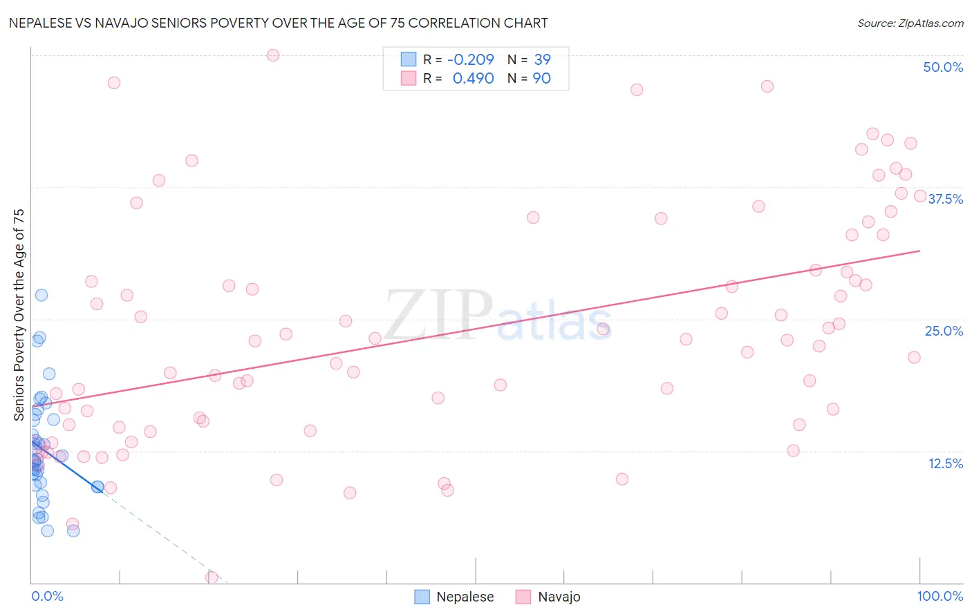 Nepalese vs Navajo Seniors Poverty Over the Age of 75