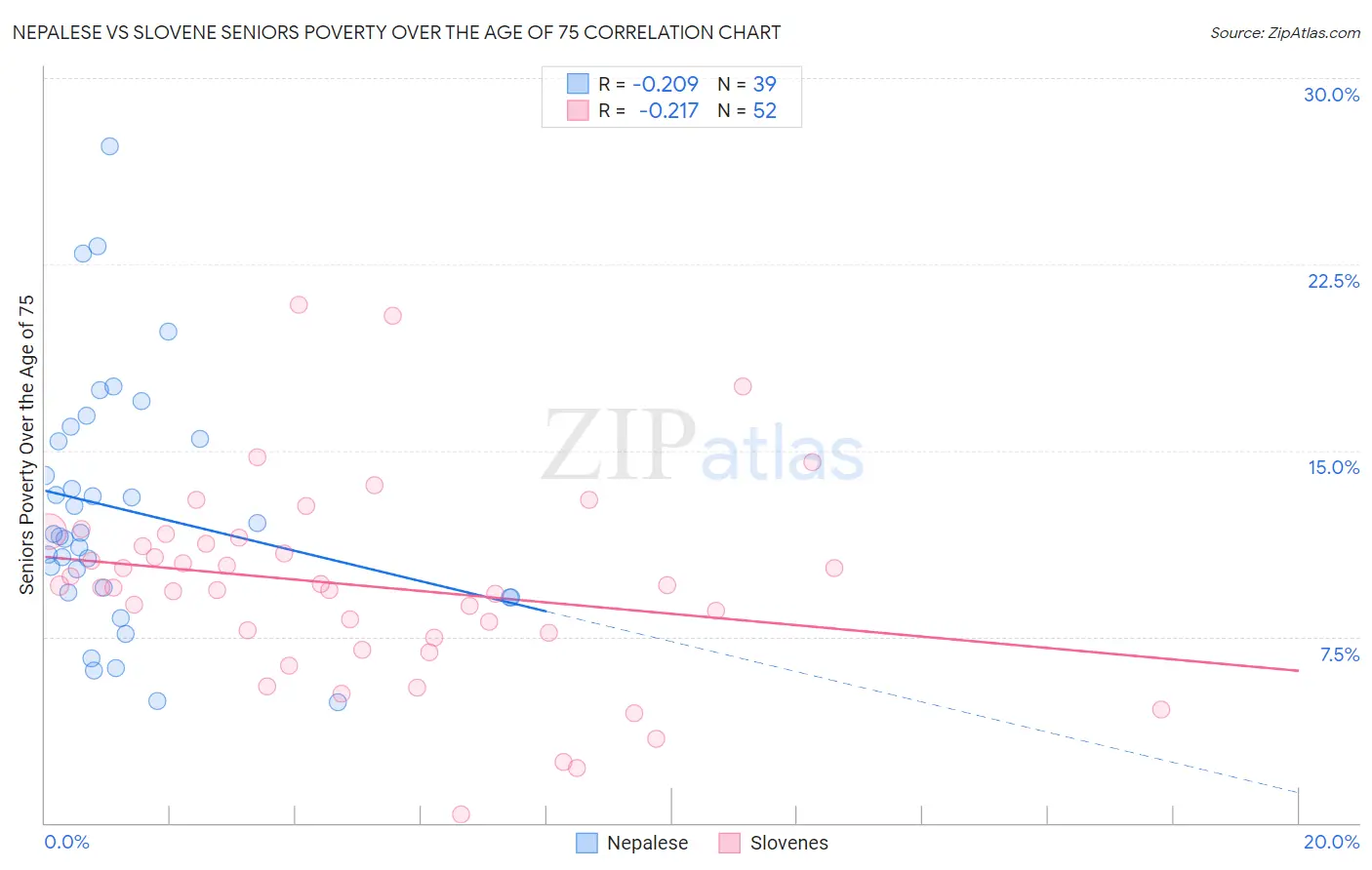 Nepalese vs Slovene Seniors Poverty Over the Age of 75