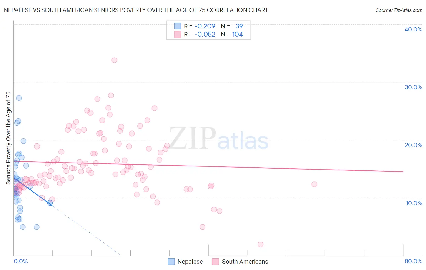 Nepalese vs South American Seniors Poverty Over the Age of 75