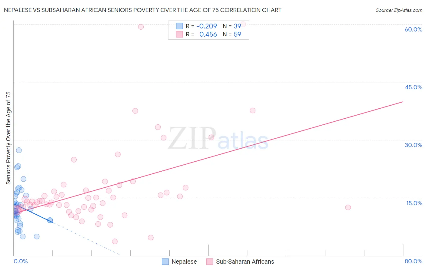 Nepalese vs Subsaharan African Seniors Poverty Over the Age of 75