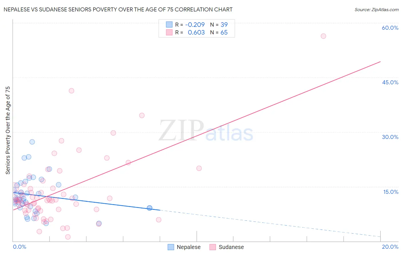 Nepalese vs Sudanese Seniors Poverty Over the Age of 75