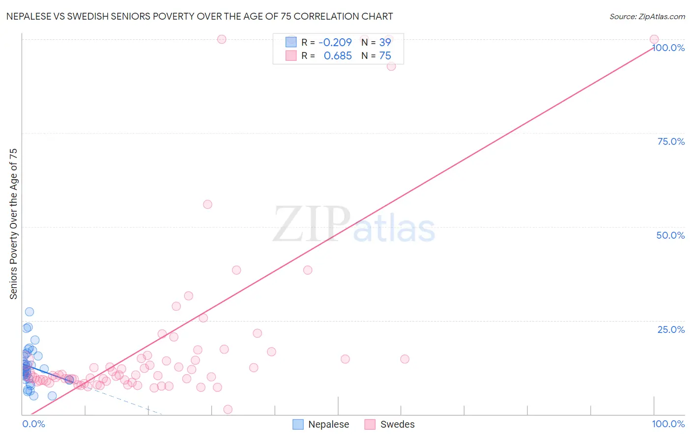 Nepalese vs Swedish Seniors Poverty Over the Age of 75