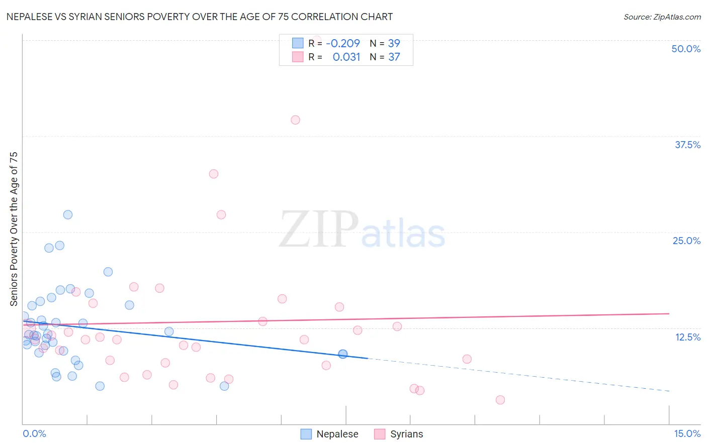 Nepalese vs Syrian Seniors Poverty Over the Age of 75