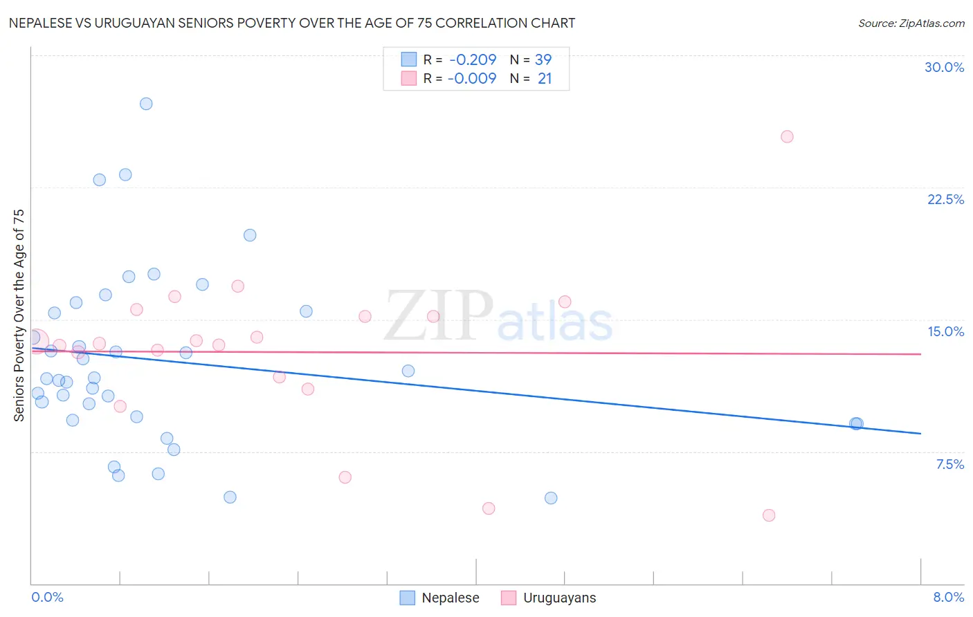 Nepalese vs Uruguayan Seniors Poverty Over the Age of 75