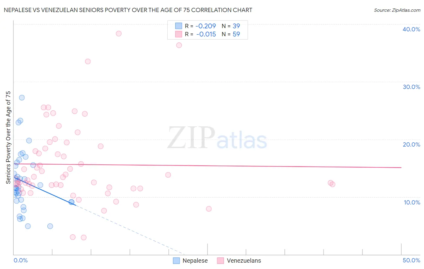 Nepalese vs Venezuelan Seniors Poverty Over the Age of 75